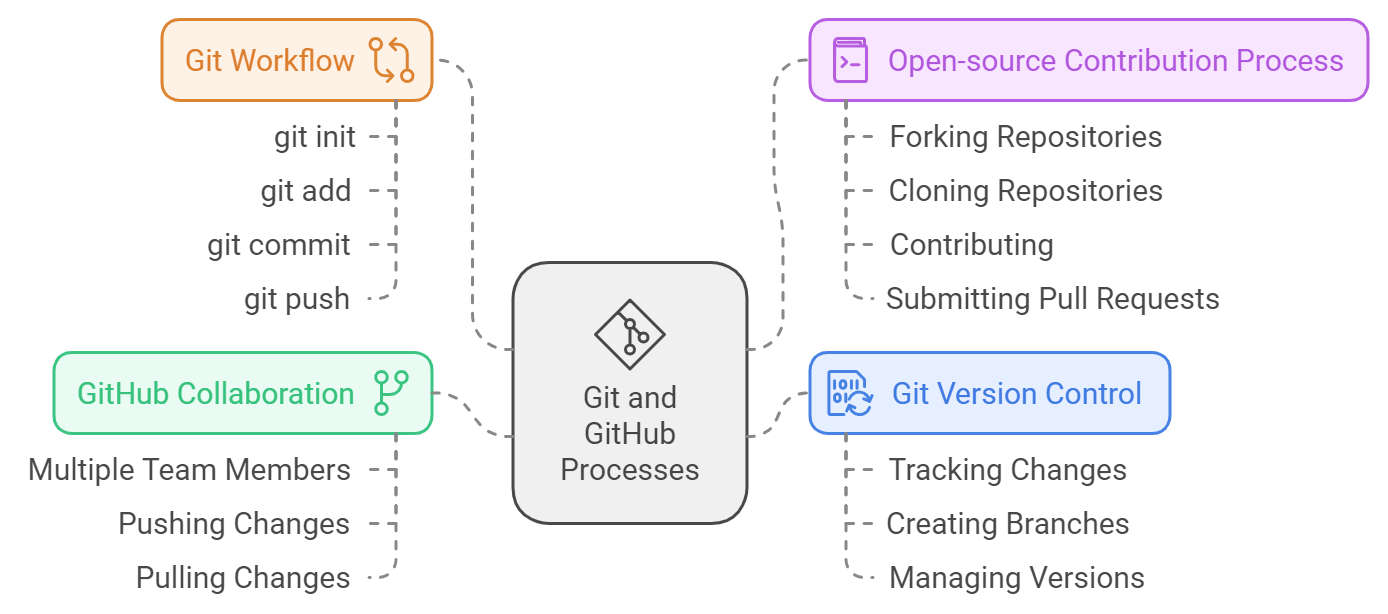 Github